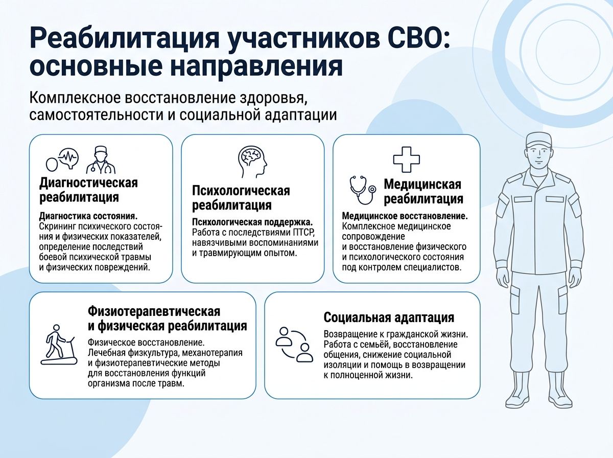 Реабилитация участников СВО в Долинске инфографика